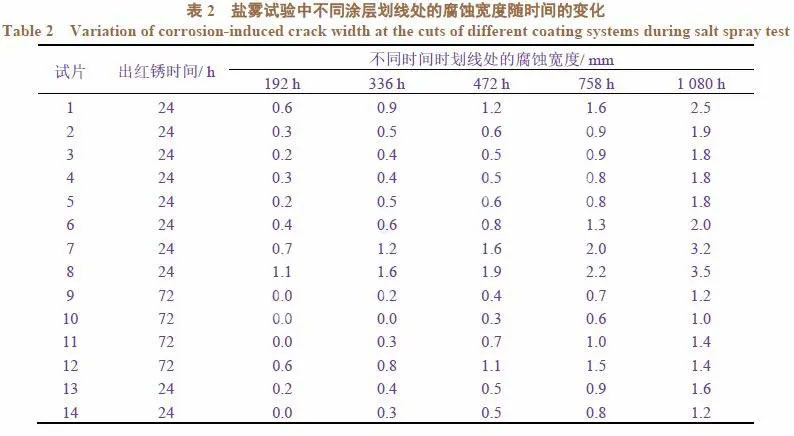 涂層鹽霧試驗數據